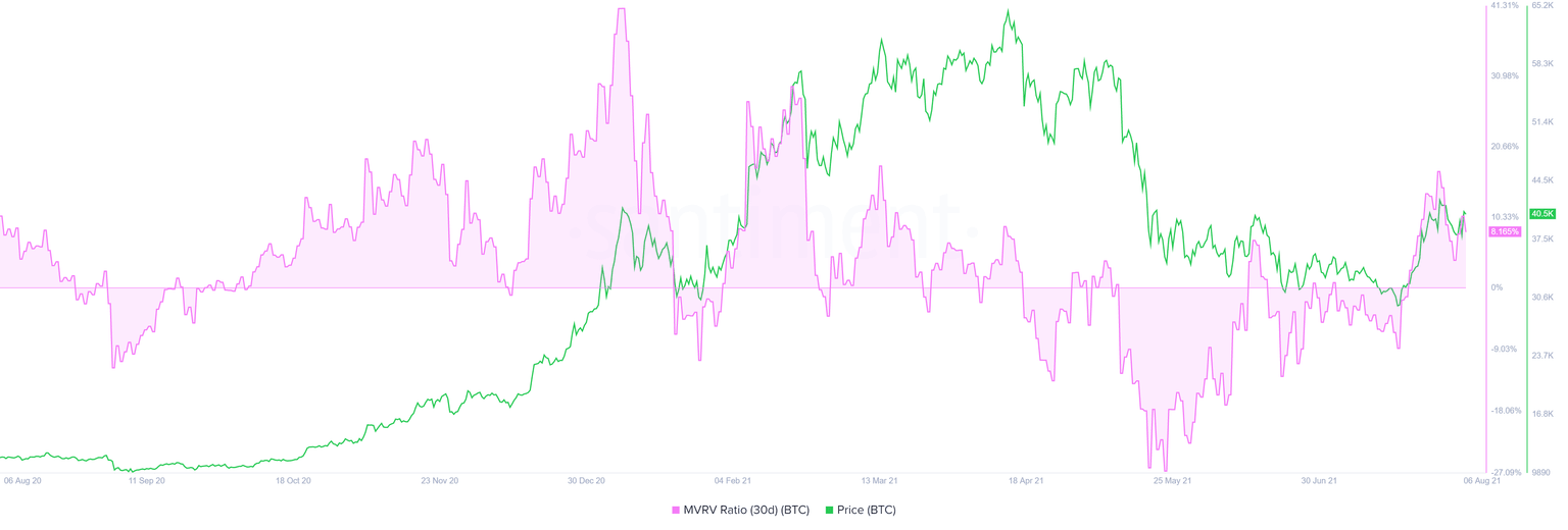 BTC 30-day MVRV chart