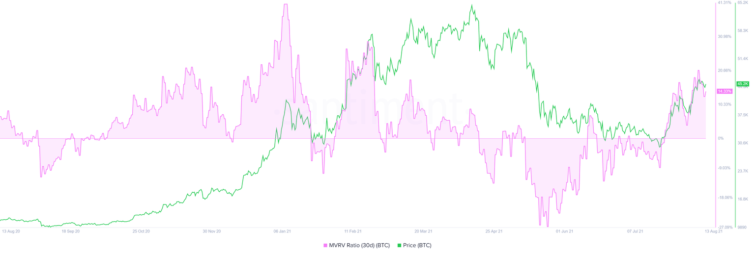 BTC 30-day MVRV chart