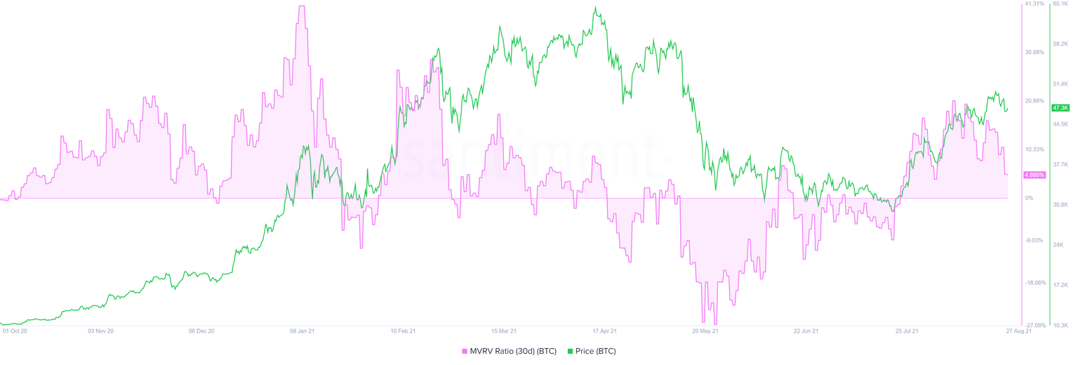 BTC 30-day MVRV chart 