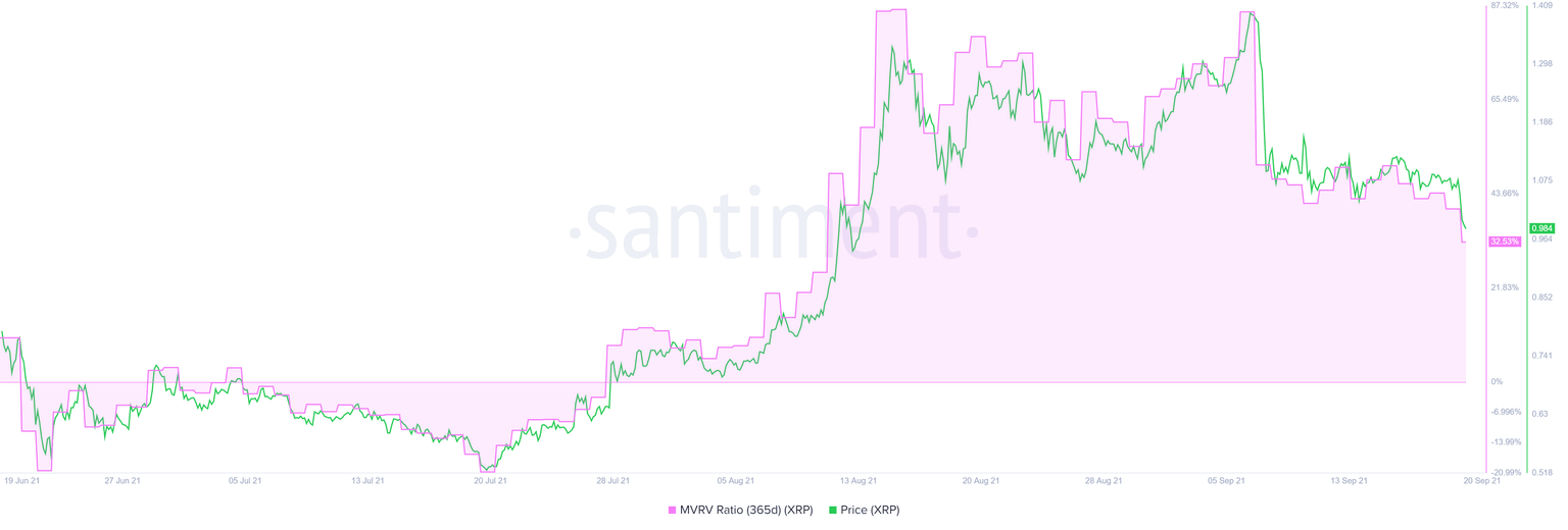 XRP 365-day MVRV chart