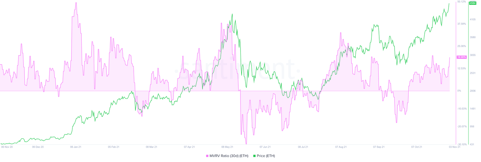 ETH 30-day MVRV chart