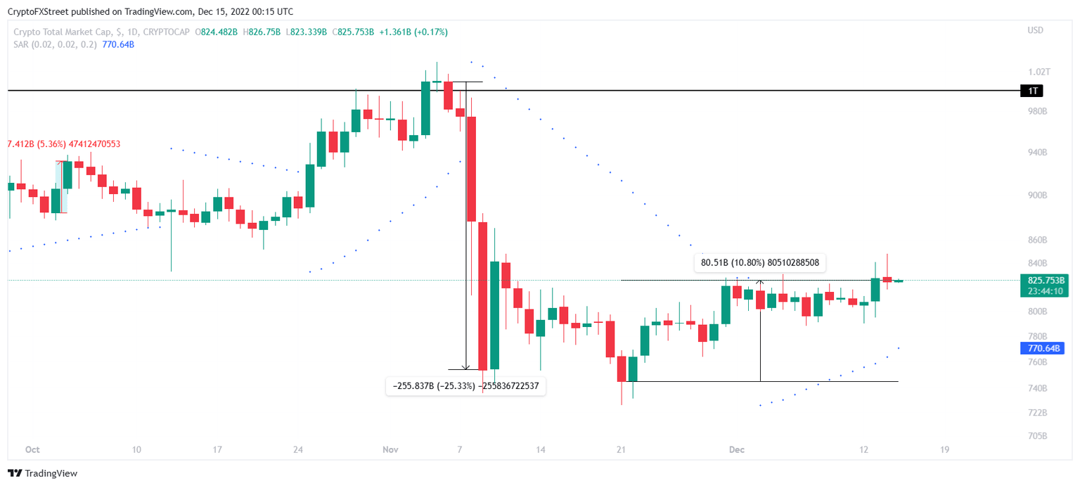 Total Crypto Market Capitalization