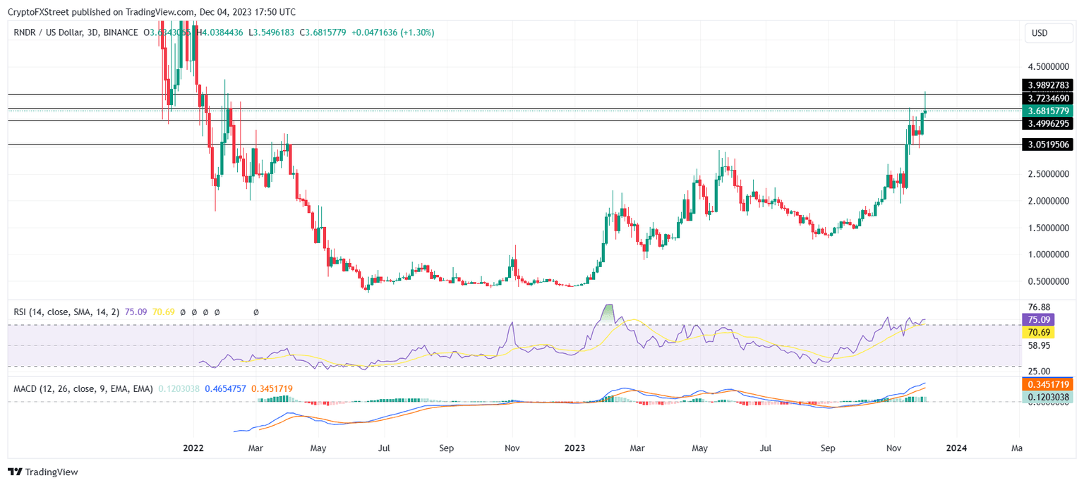RNDR/USD 3-day chart