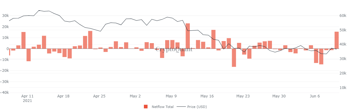 BTC all exchanges netflow chart