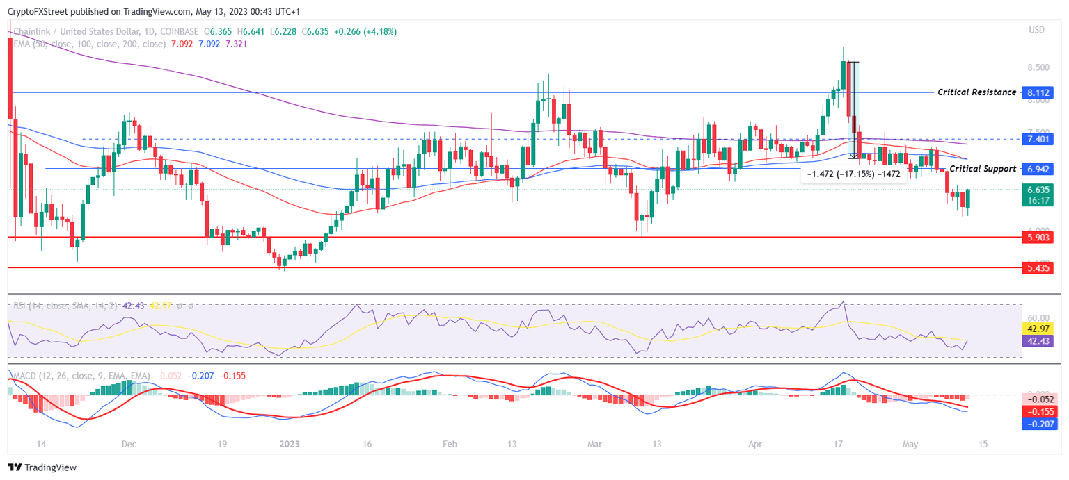 LINK/USD 1-day chart