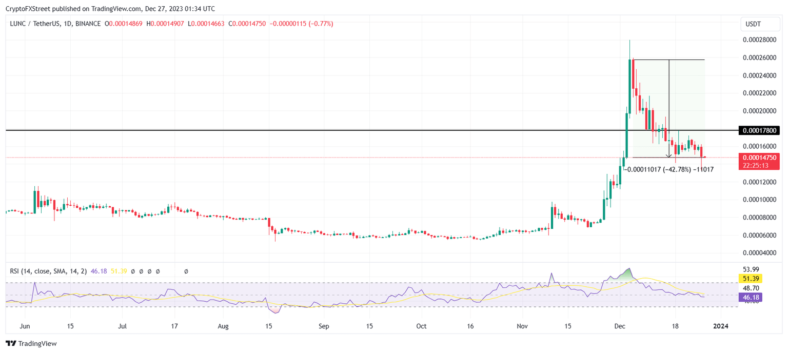 LUNC/USDT 1-day chart