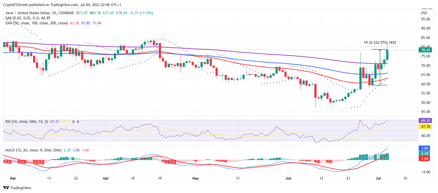AAVE/USD 1-day chart