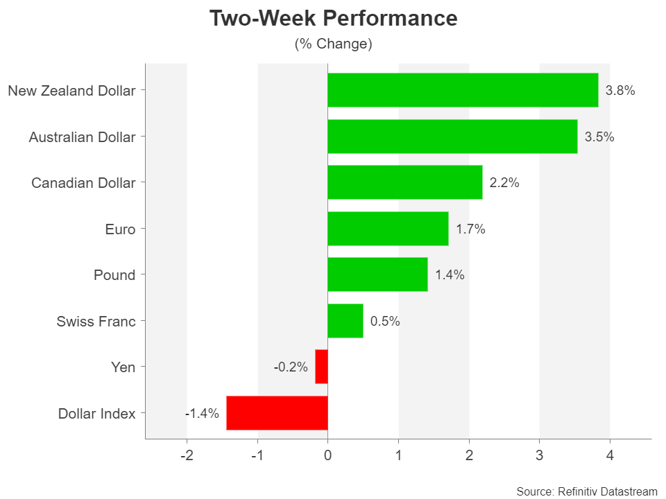 New Zealand Dollar