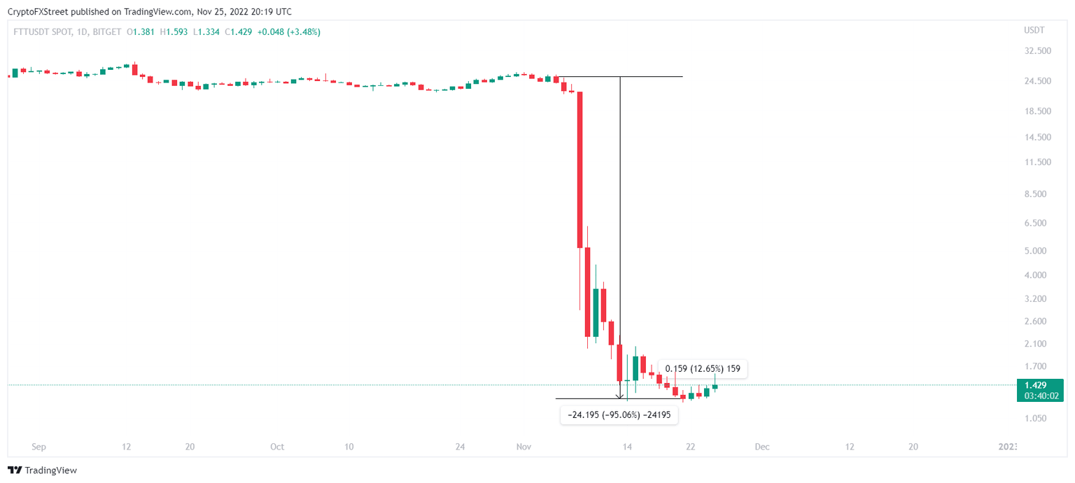 FTT/USDT 1-day chart