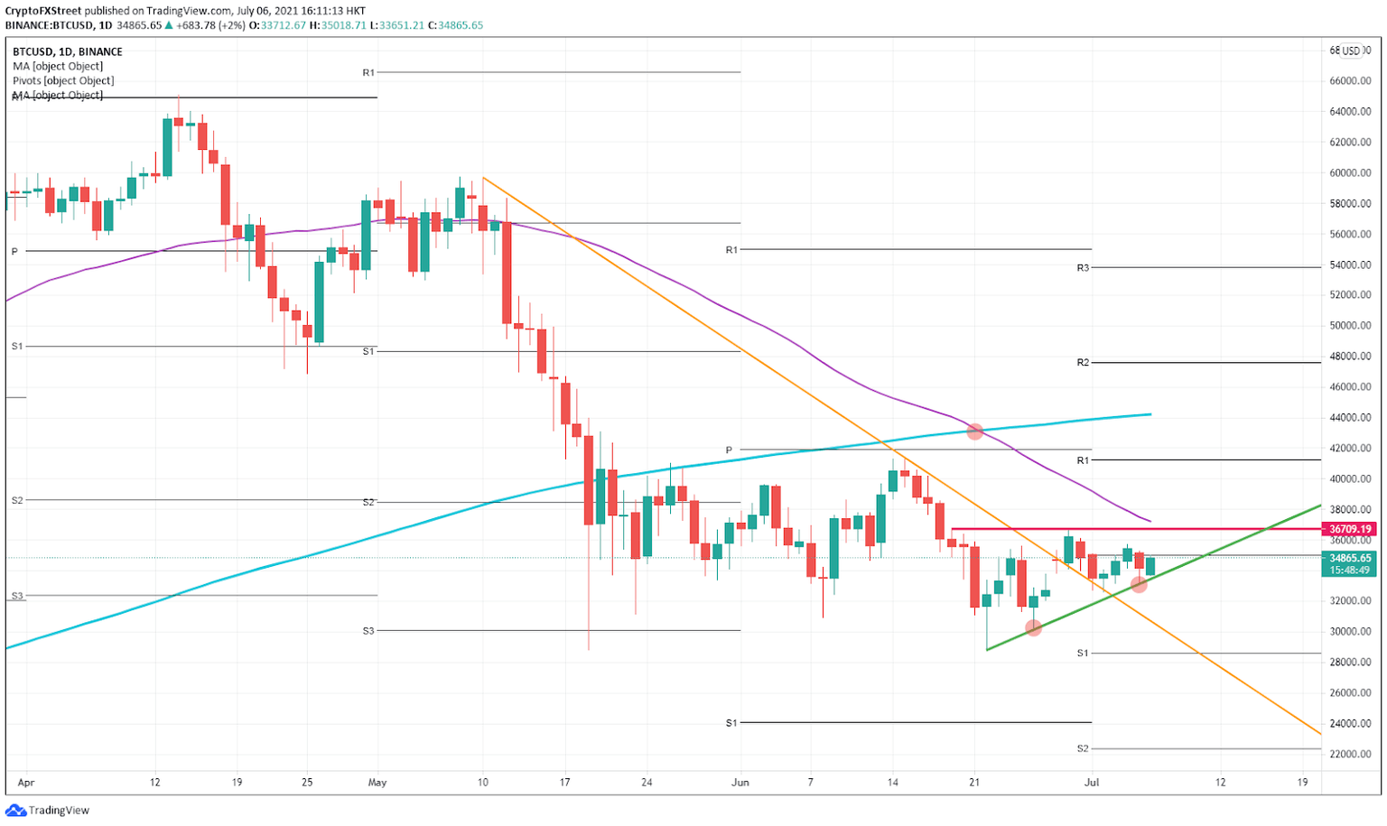 BTC/USD daily chart 