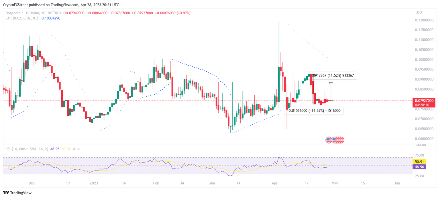 DOGE/USD 1-day chart