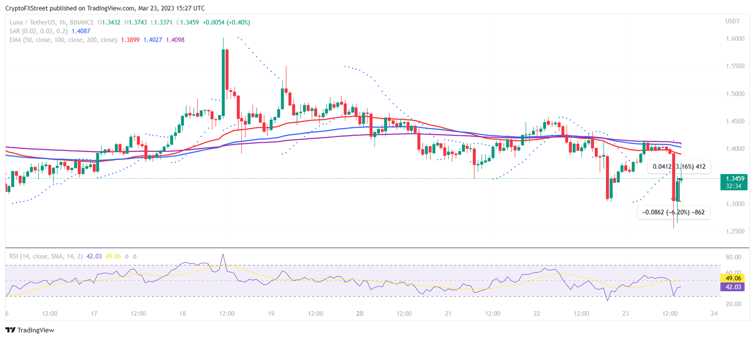 LUNA/USDT 1-hour chart