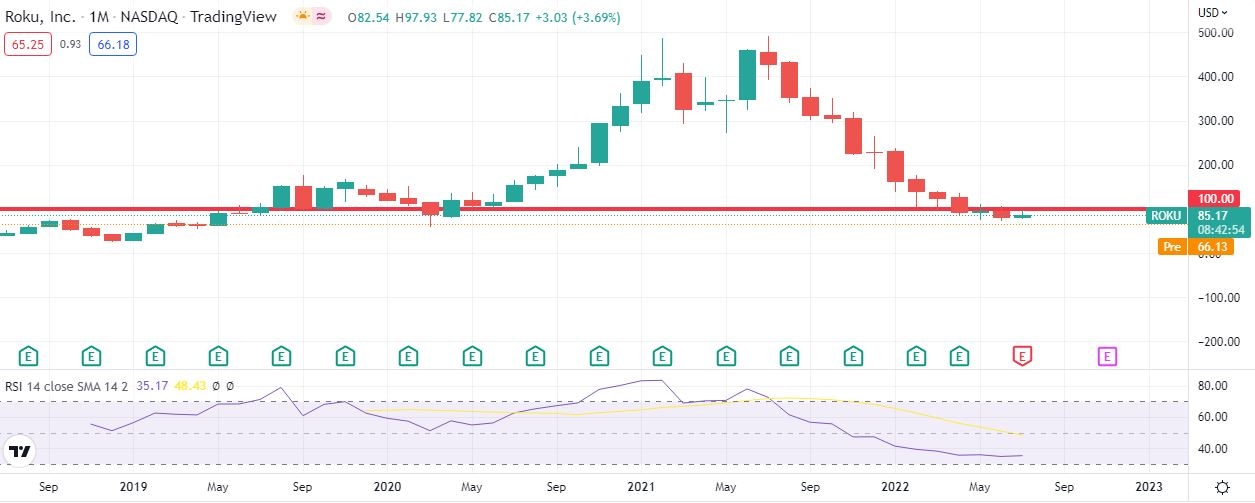 ROKU stock chart
