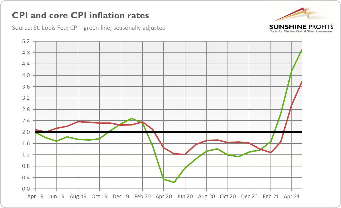 CPI