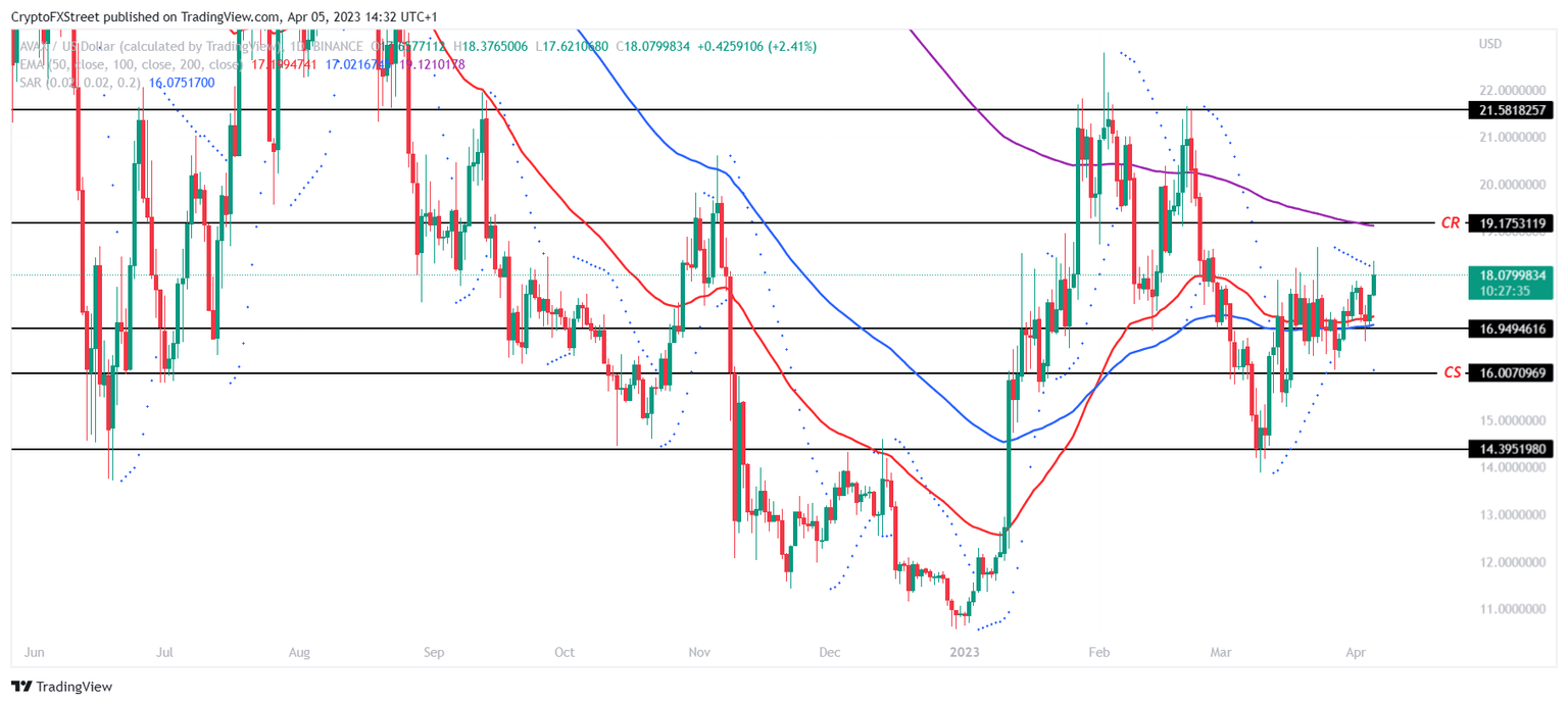 AVAX/USD 1-day chart