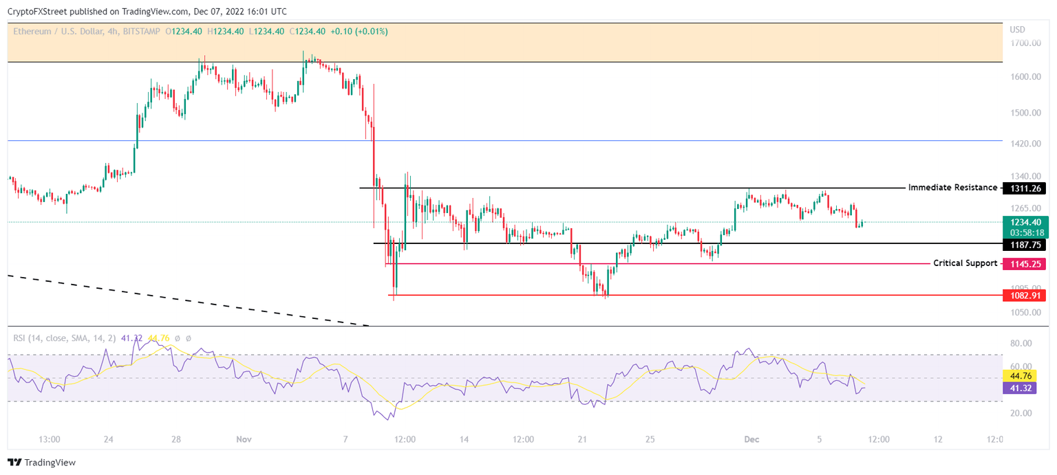 ETH/USD 4-hour chart