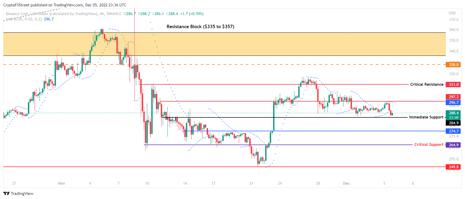 BNB/USD 4-hour chart