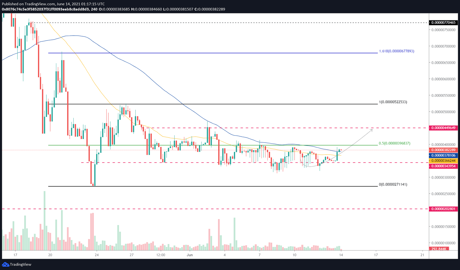 SAFEMOON/USDT 4-hour chart