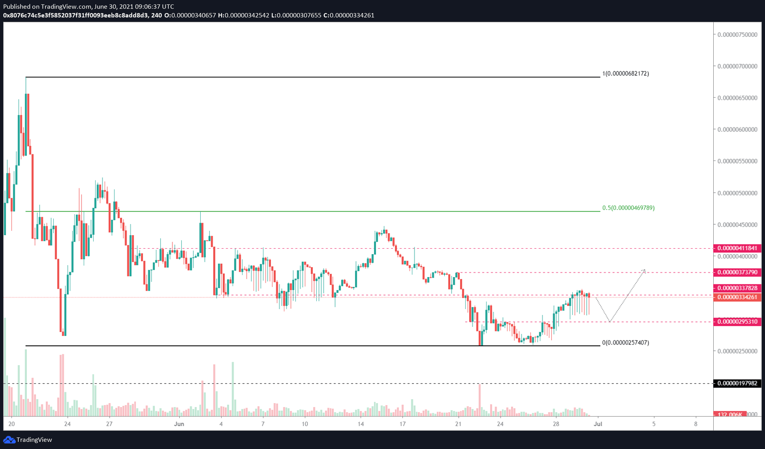 SAFEMOON/USDT 4-hour chart