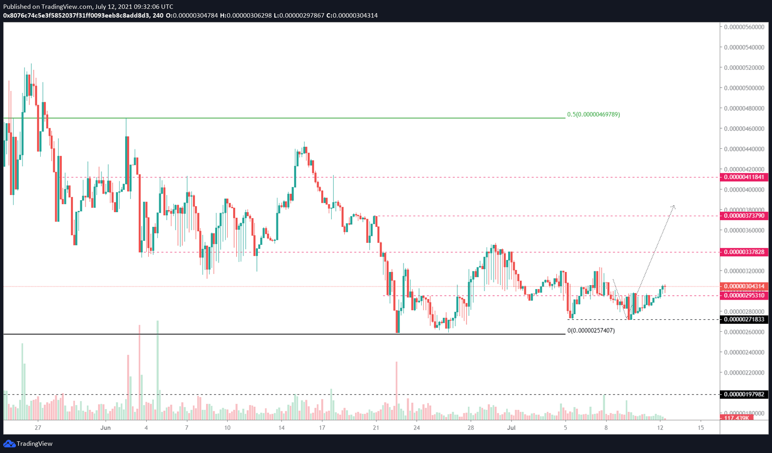 SAFEMOON/USDT 4-hour chart