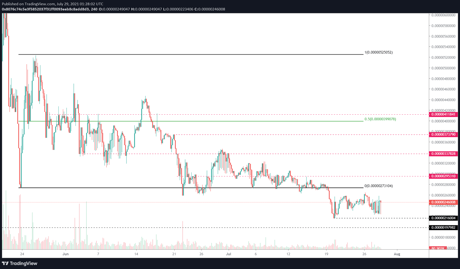 SAFEMOON/USDT 4-hour chart