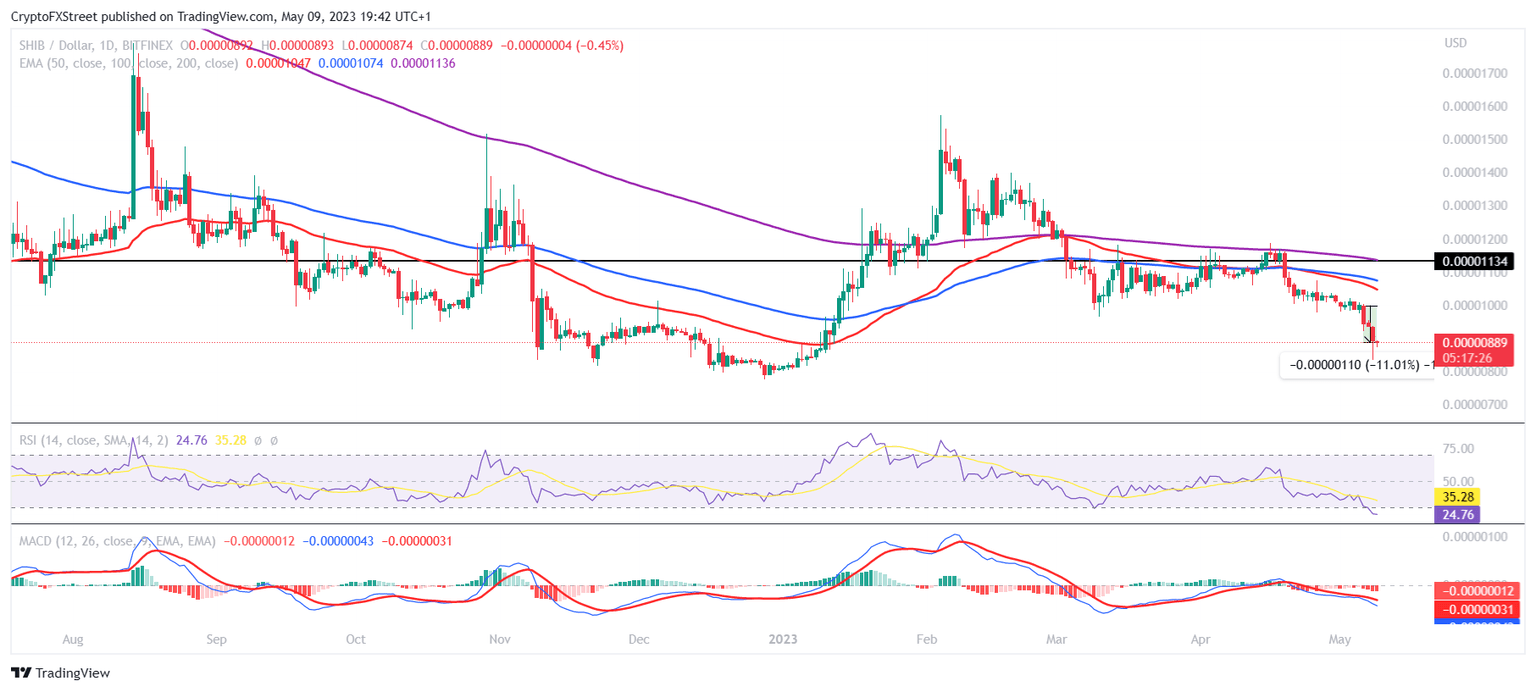SHIB/USD 1-day chart
