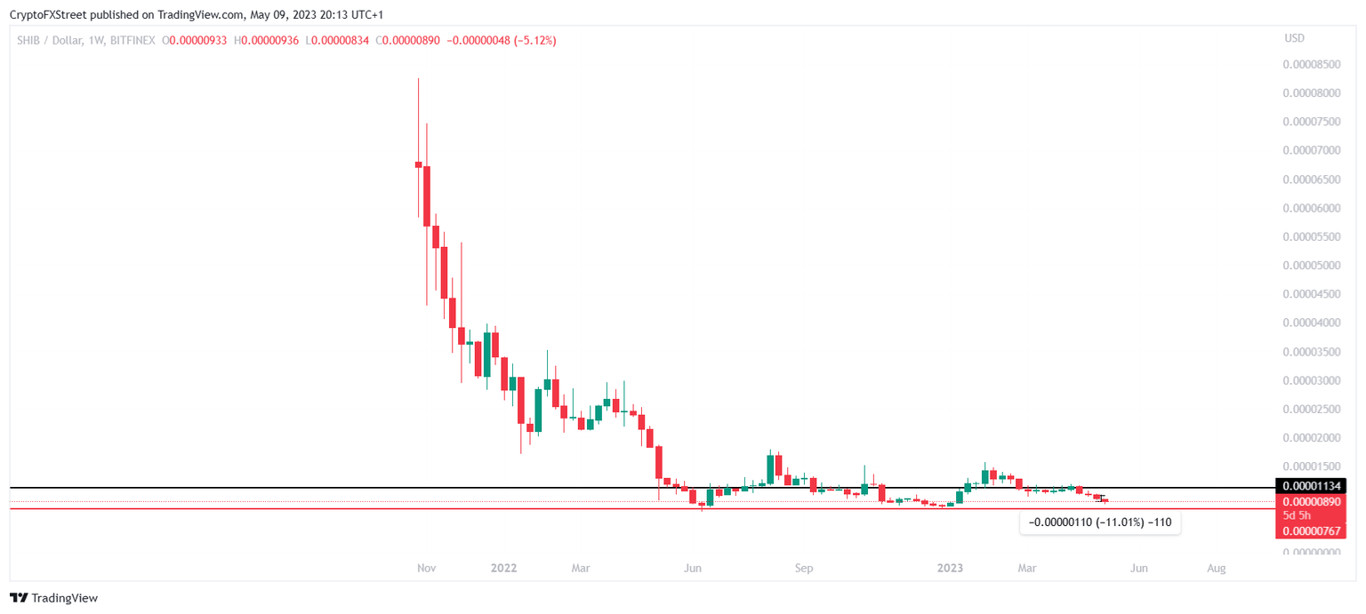 Shiba Inu all-time low