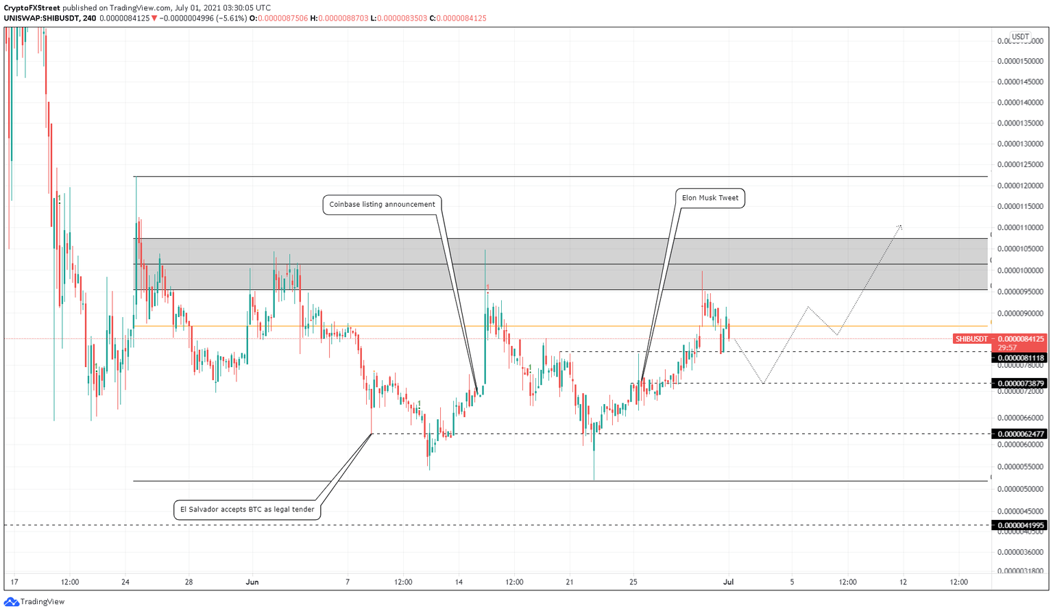 SHIB/USDT 4-hour chart