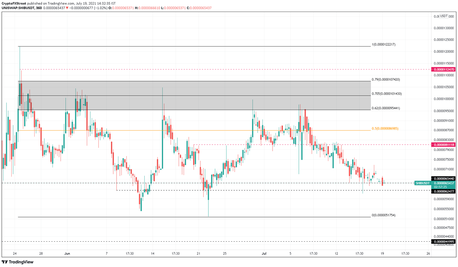 SHIB/USDT 6-hour chart