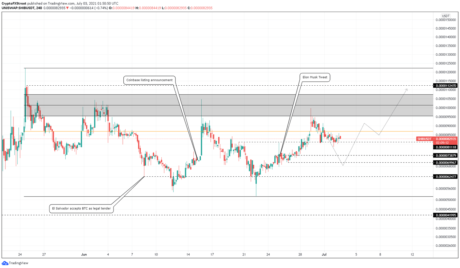 SHIB/USDT 4-hour chart