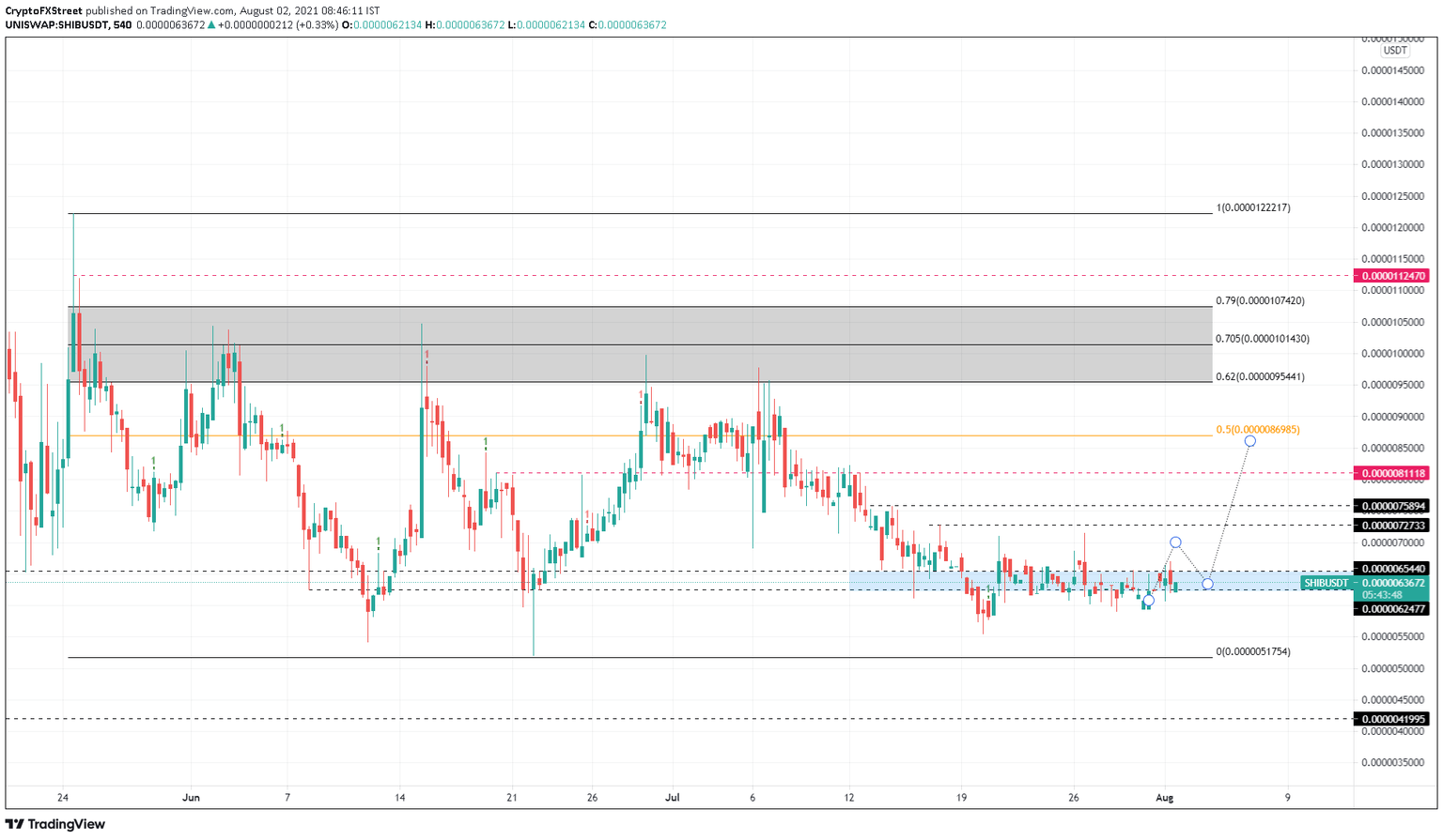 SHIB/USDT 9-hour chart