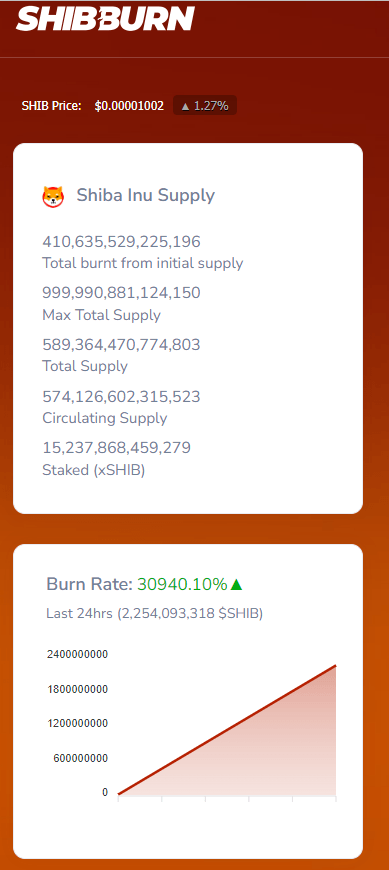 Shiba Inu burn rate