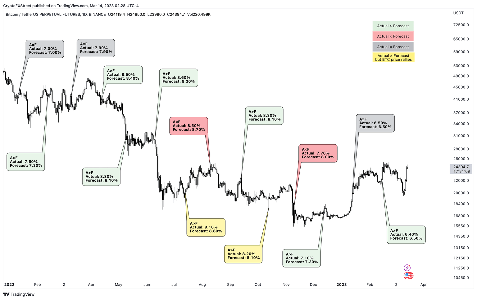 Bitcoin price reaction to difference between actual and forecasted CPI