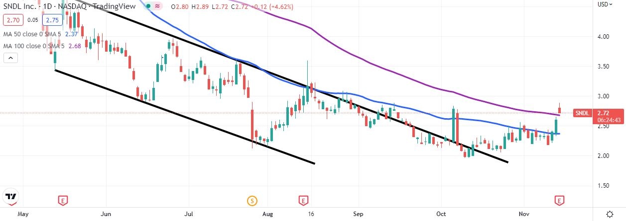 SNDL stock daily chart shows price escaping downtrend