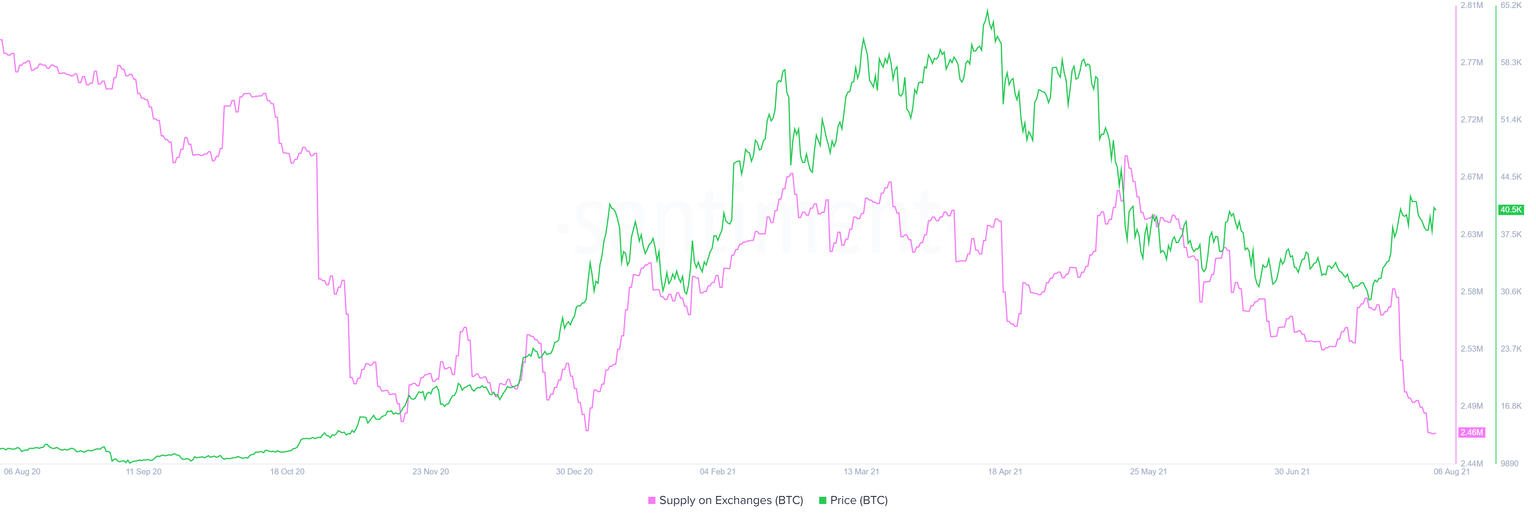 BTC supply on exchanges chart