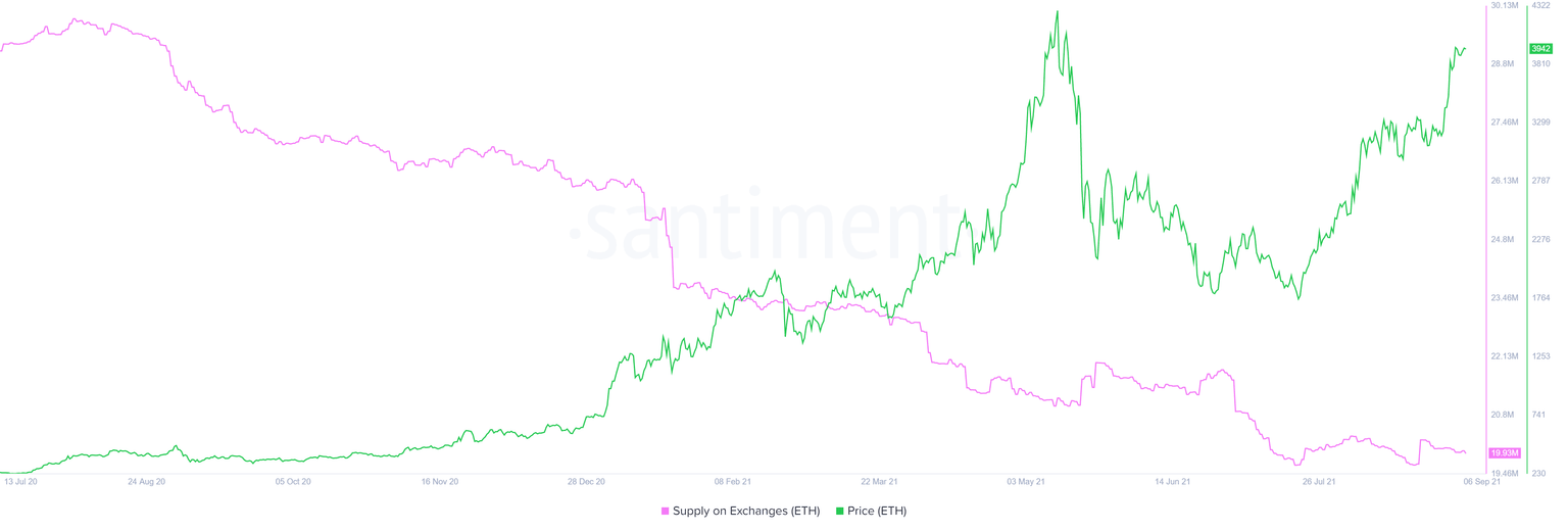ETH supply on exchanges chart