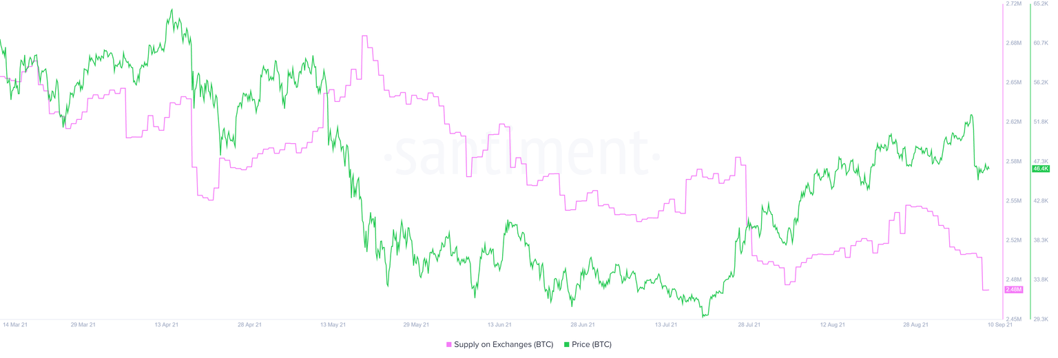 BTC supply on exchanges chart