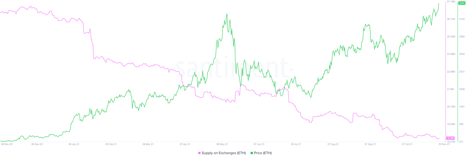 ETH Supply on exchanges.