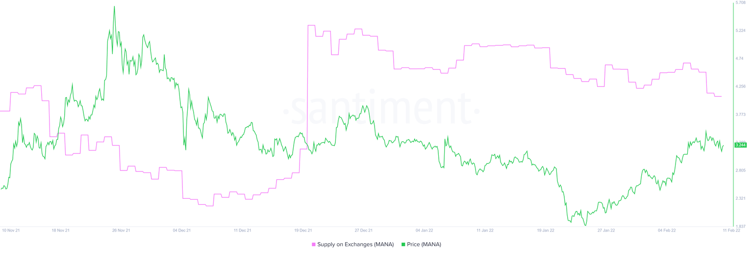 MANA supply on exchanges