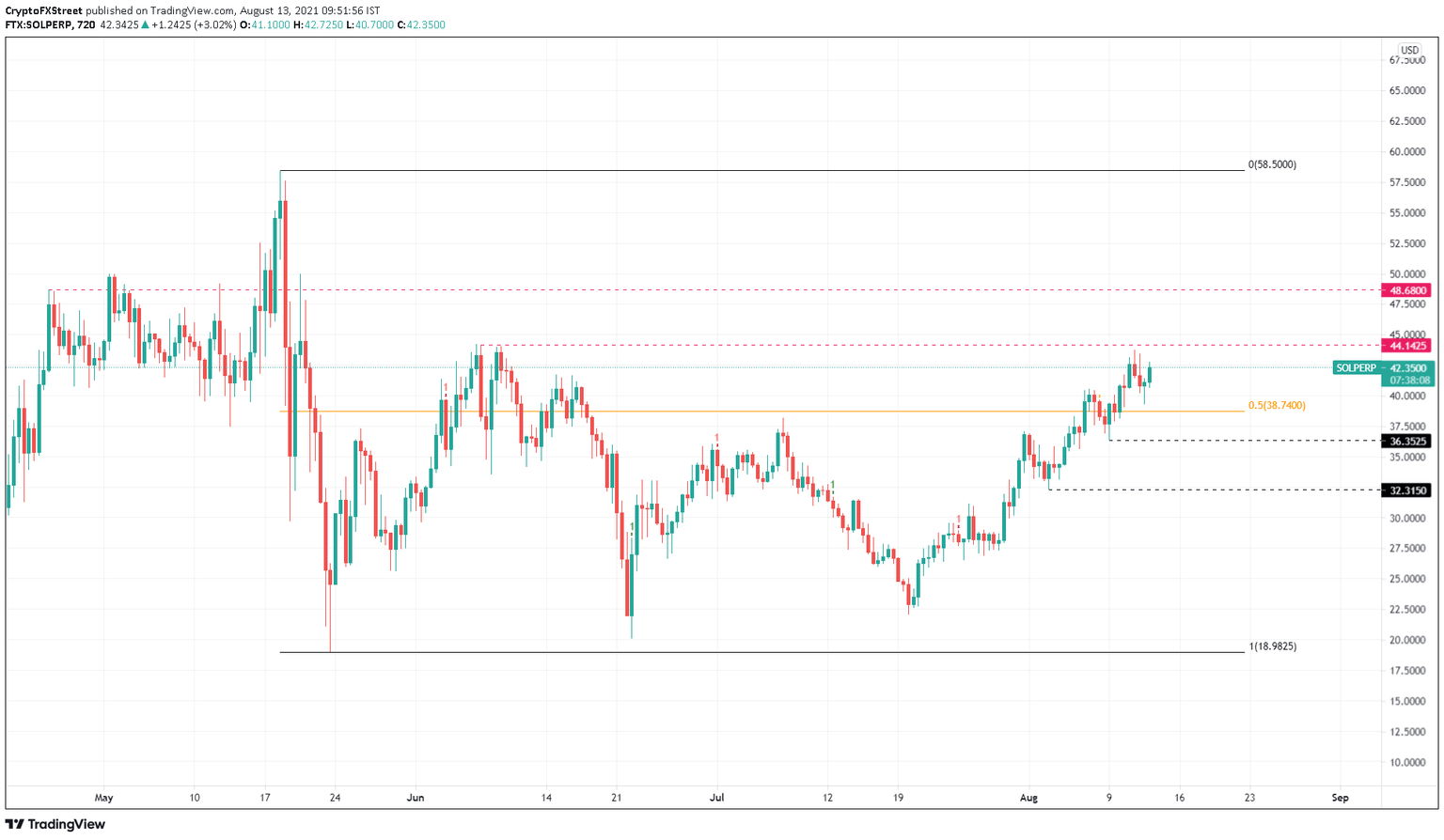 SOL/USDT 12-hour chart