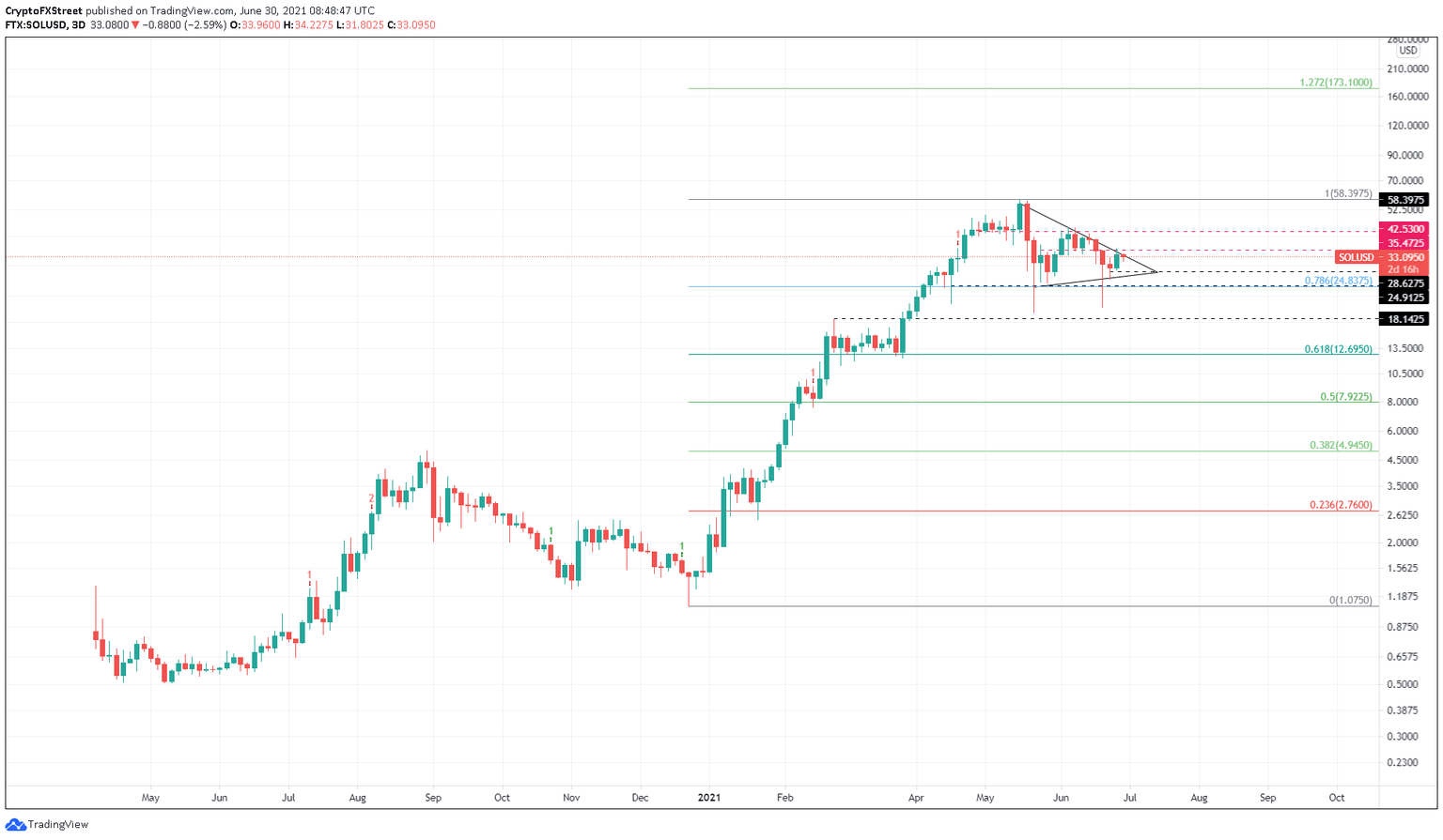 SOL/USD 1-day chart