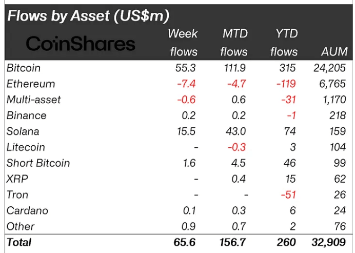Solana inflows 
