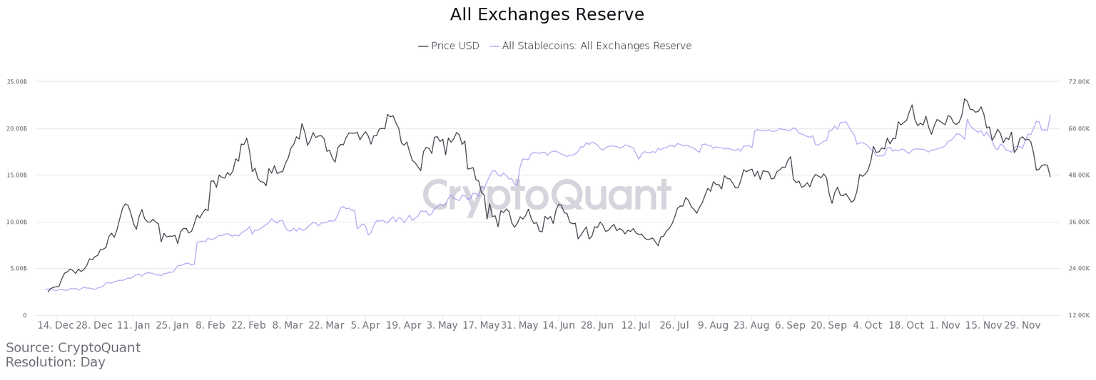 BTC stablecoin supply reserve chart