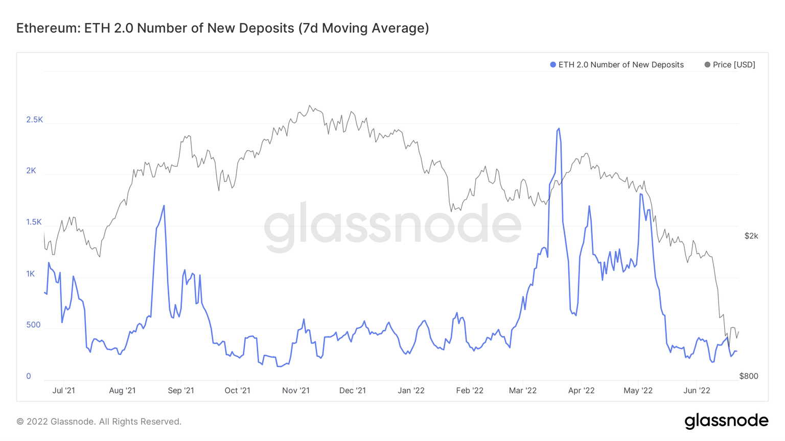 ETH 2.0 staking deposits