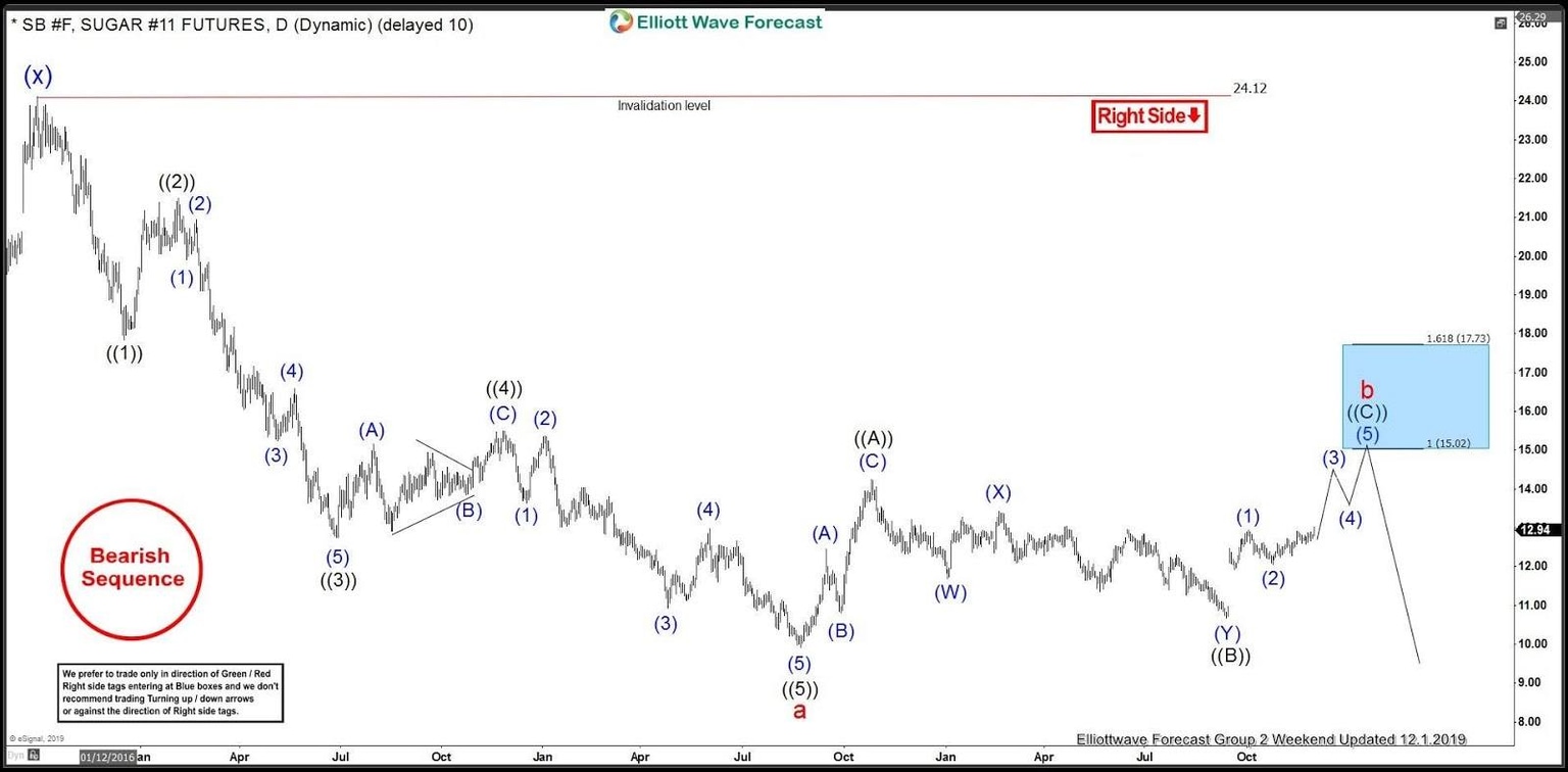 Sugar Elliott Wave Analysis 8 December 2019