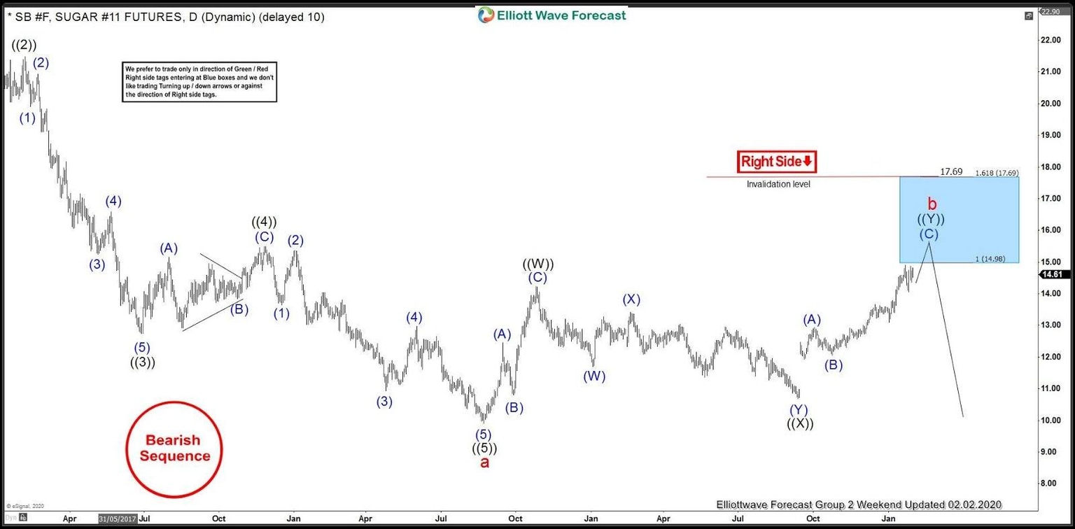 Sugar Elliott Wave Analysis 2.2.2020