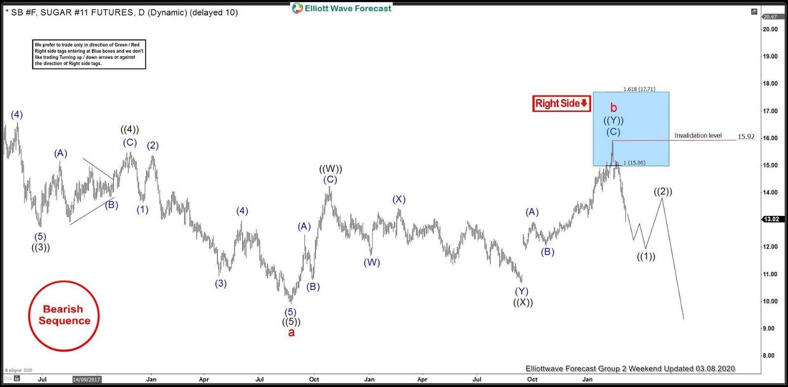 Sugar Daily Elliott Wave Analysis 3.8.2020