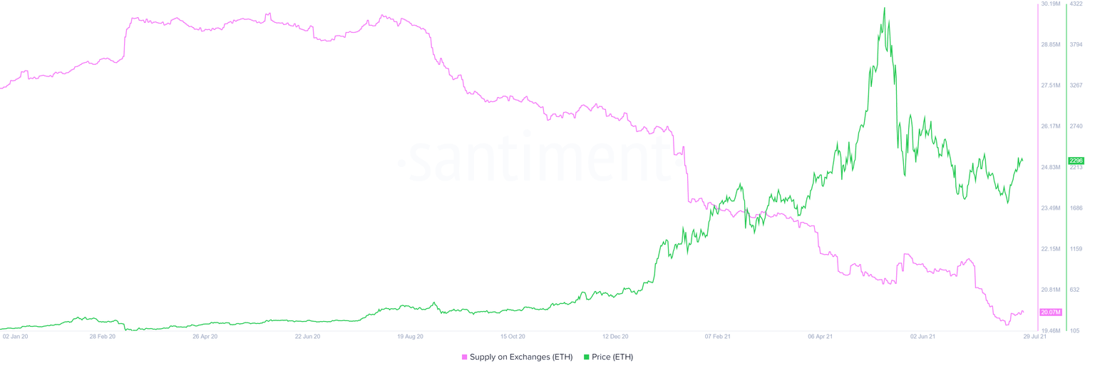 ETH supply on exchanges chart
