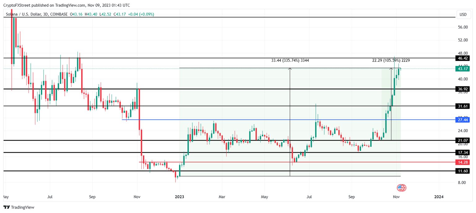 SOL/USD 3-day chart