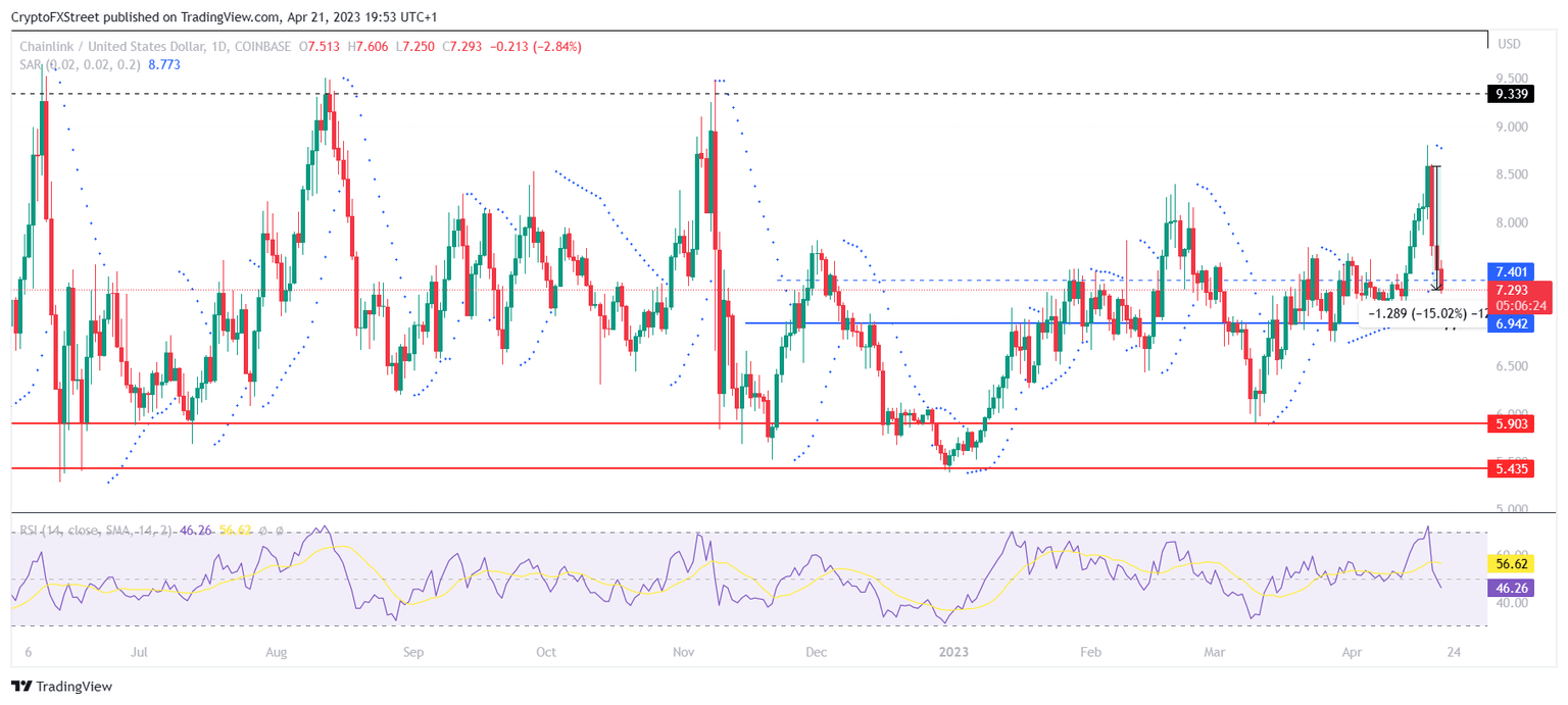 LINK/USD 1-day chart
